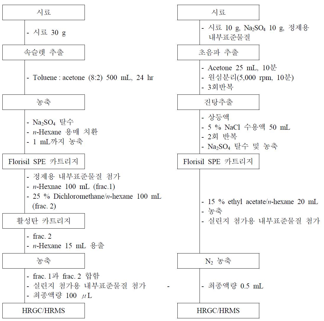 토양/퇴적물 시료 중 OCPs의 분석방법 모식도