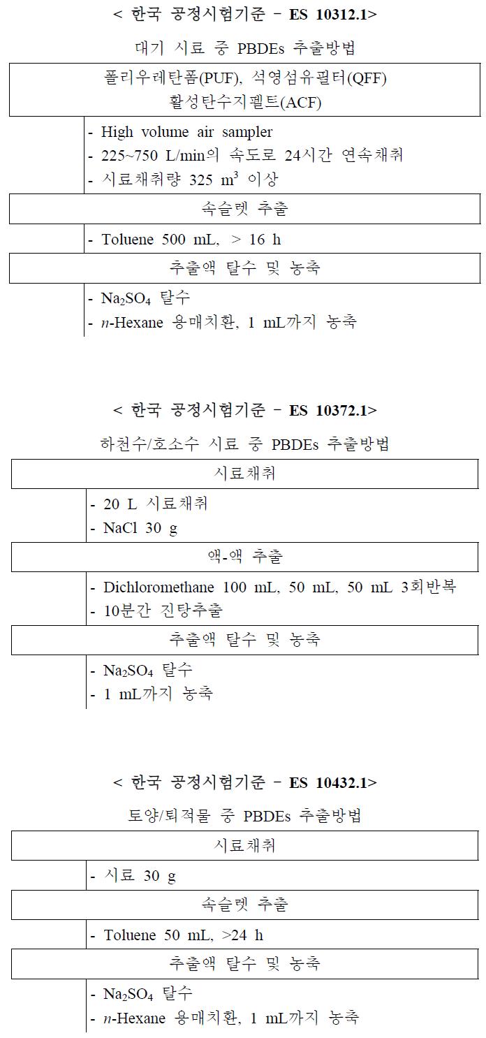 한국의 각 매질별 PBDEs의 추출방법 모식도