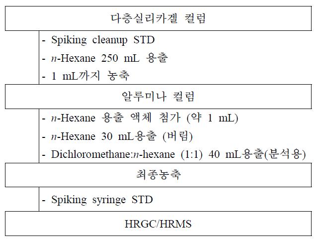 한국의 각 매질별 PBDEs의 정제방법 모식도