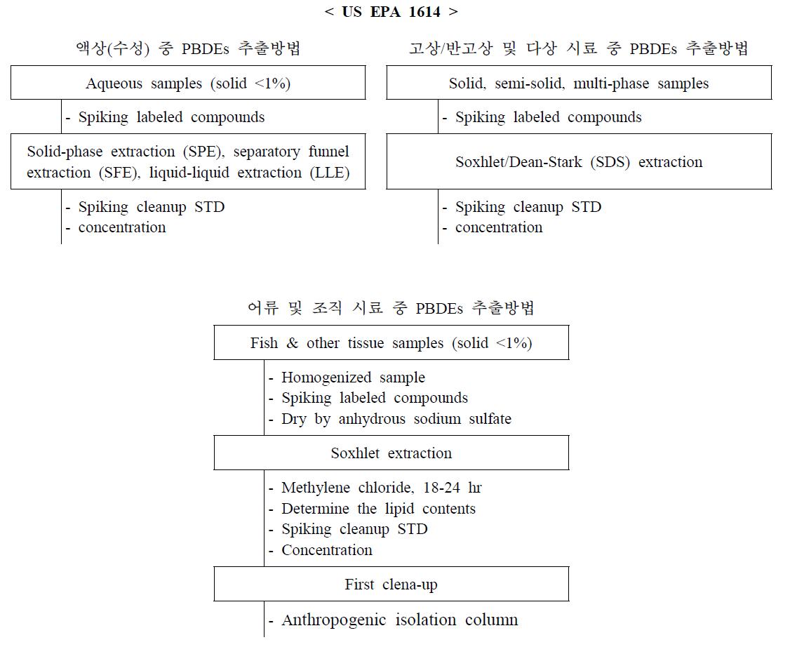 미국의 각 매질별 PBDEs의 추출방법 모식도