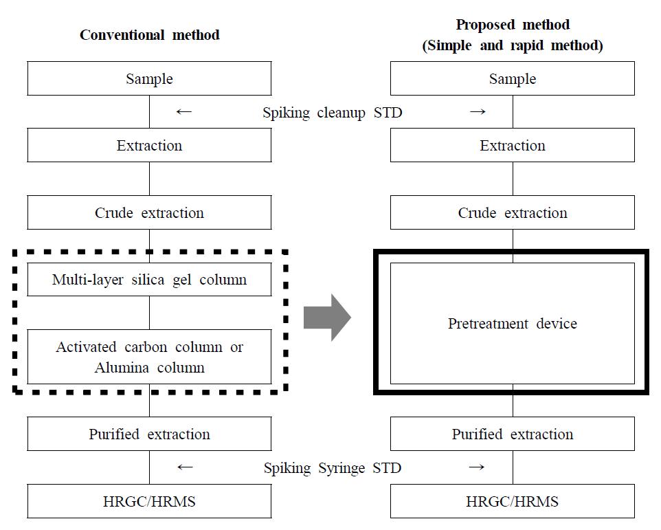 기존 정제방법과 제안 정제방법의 절차 비교