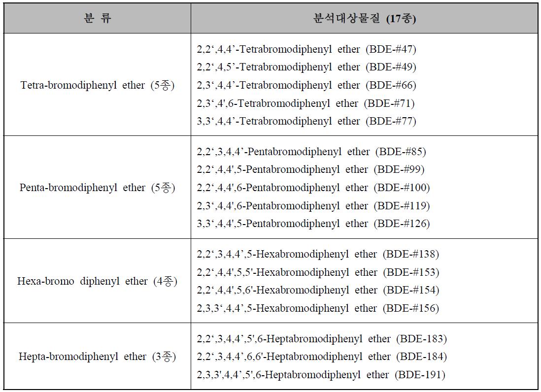 폴리브롬화디페닐에테르(PBDEs) 분석대상물질