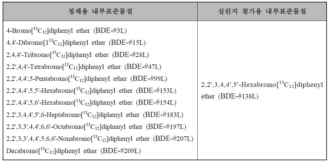 폴리브롬화디페닐에테르(PBDEs) 분석을 위한 내부표준물질