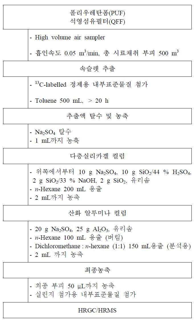 실내 공기시료 중 PBDEs의 분석절차 모식도