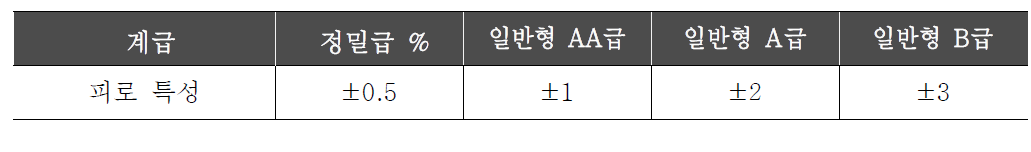 피로 특성