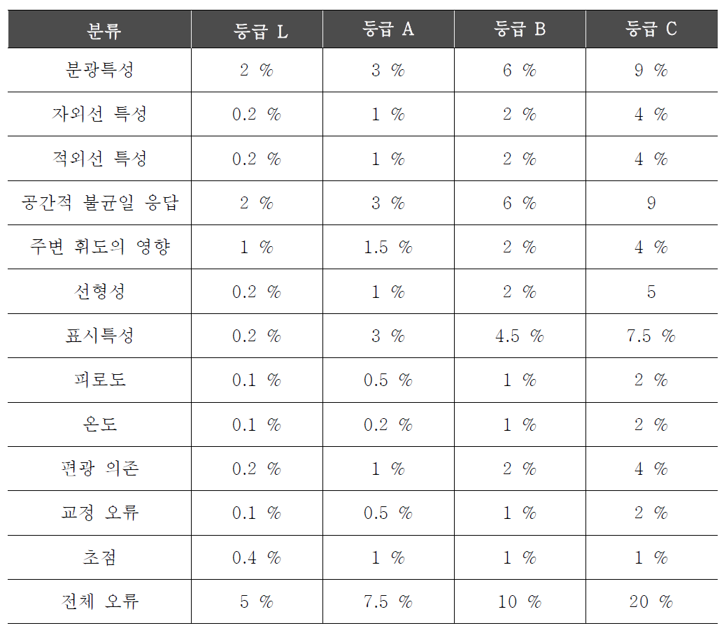 휘도계 전체 등급에 따른 오류 범위