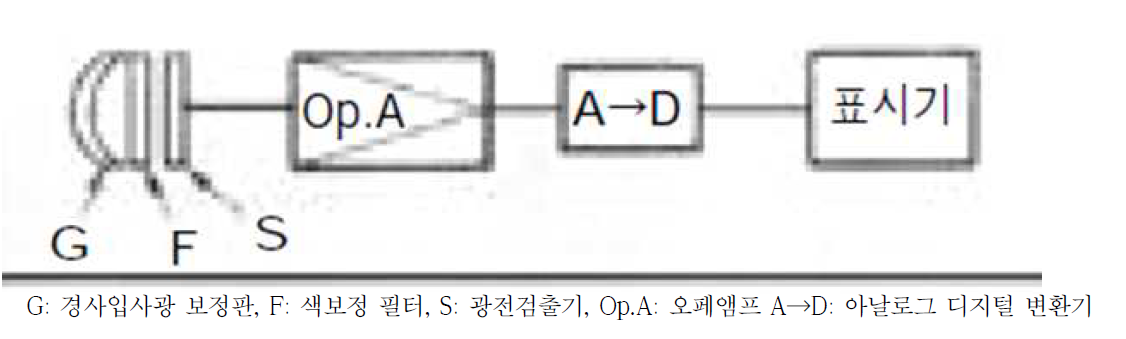 조도계 측정 원리