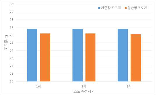 조도계의 정확도 측정 결과