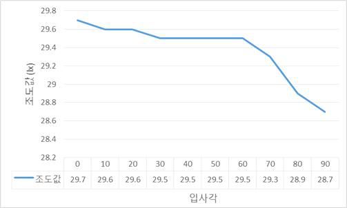 경사입사광에 따른 정확도 평가