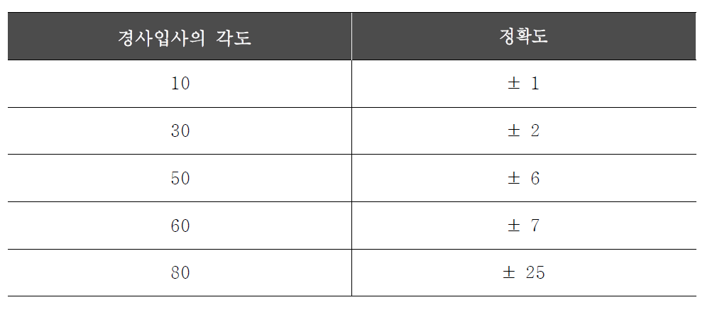 휘도계 전체 등급에 따른 오류 범위 경사입사광에 따른 정확도