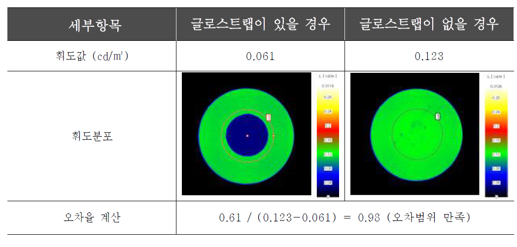 주변 환경에 따른 휘도성능 평가 측정 결과