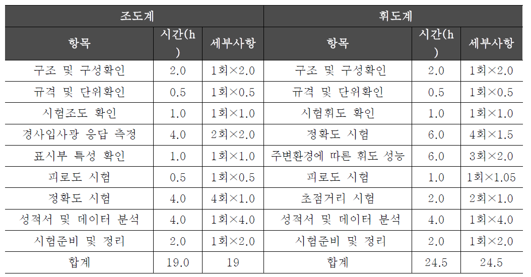 수수료 산정을 위한 조도계 및 휘도계성능검사 소요시간