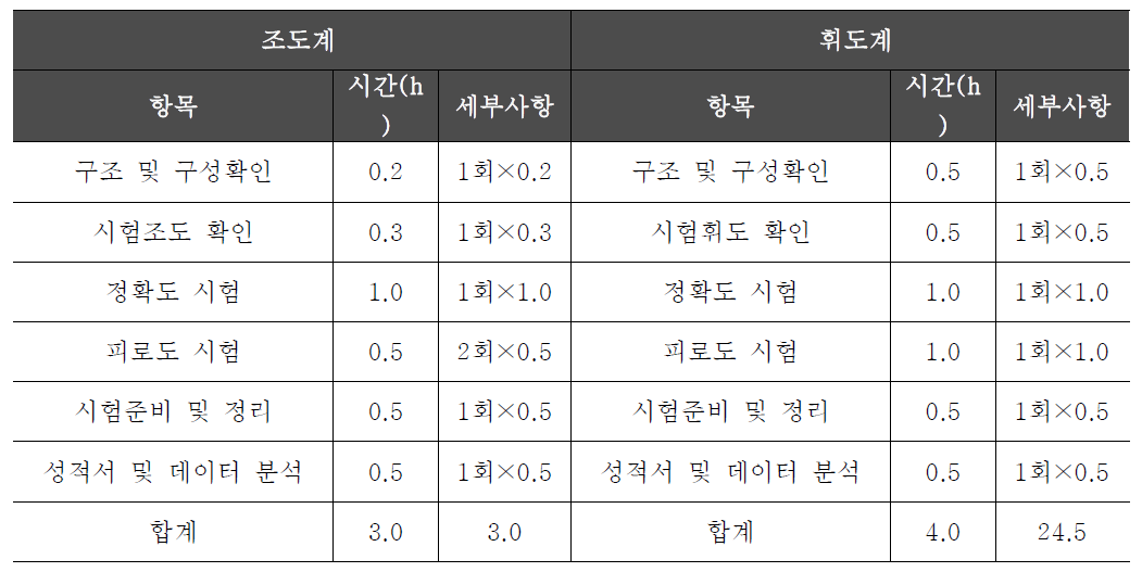 수수료 산정을 위한 조도계 및 휘도계 정도검사 소요시간