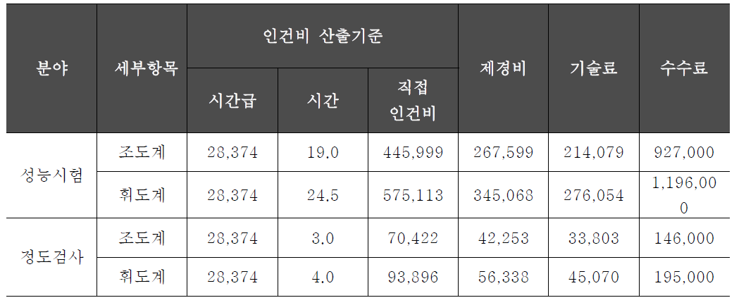 조도계 및 휘도계 성능시험 및 정도검사 수수료