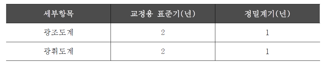 KOLAS 표준 교정주기