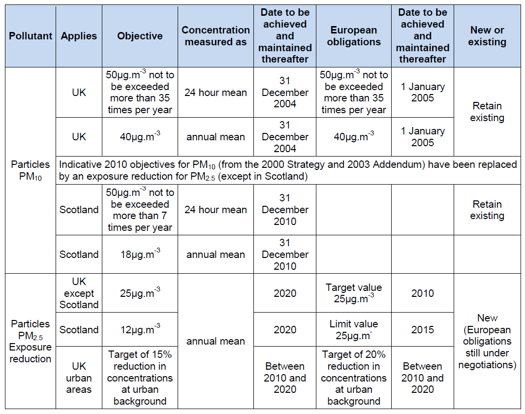 National air quality objectives for particulates and European Directive limit and target values for the protection of human health