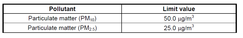 Limit value used for MCERTS performance standards for particulates