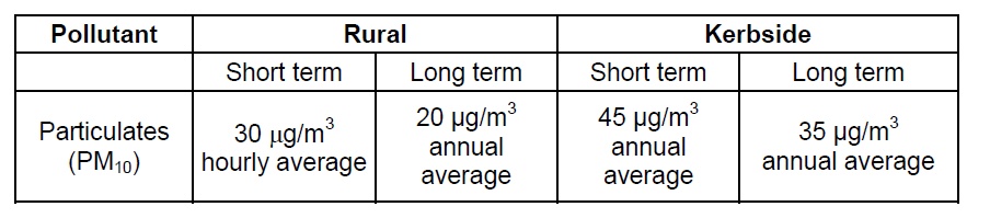 Typical concentrations of particulates at different locations