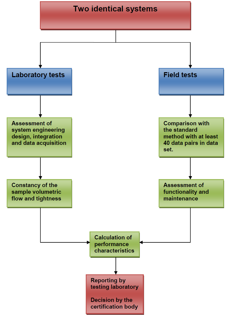 certification of indicative particulate monitors