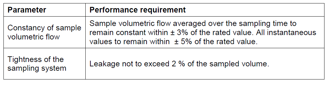 Performance requirements for indicative particulate CAMS