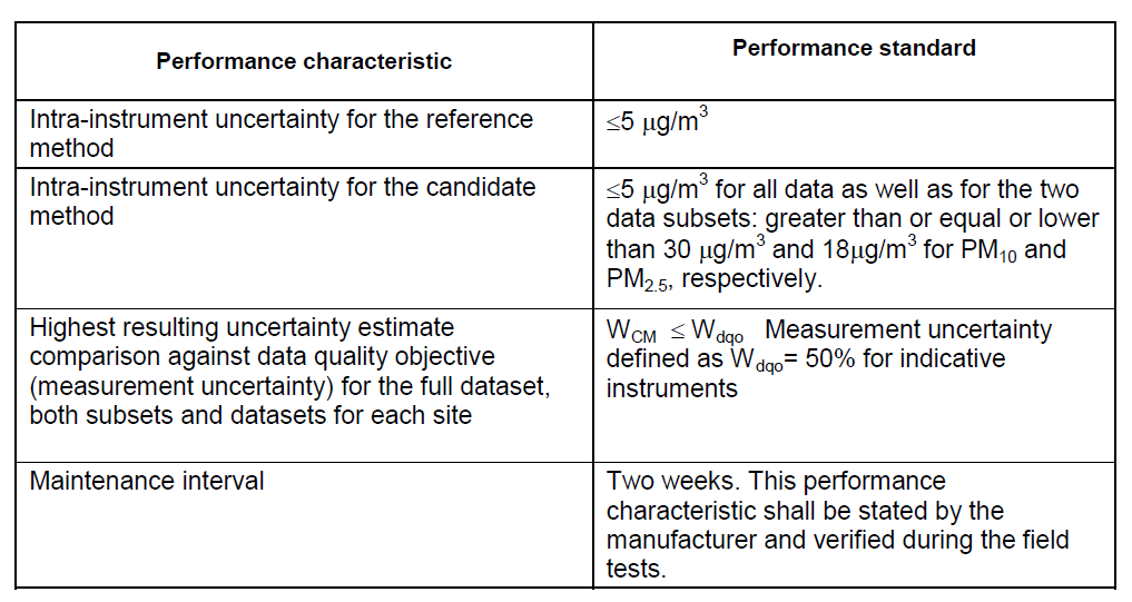 Performance standards for indicative CAMs measuring PM10 and PM2.5