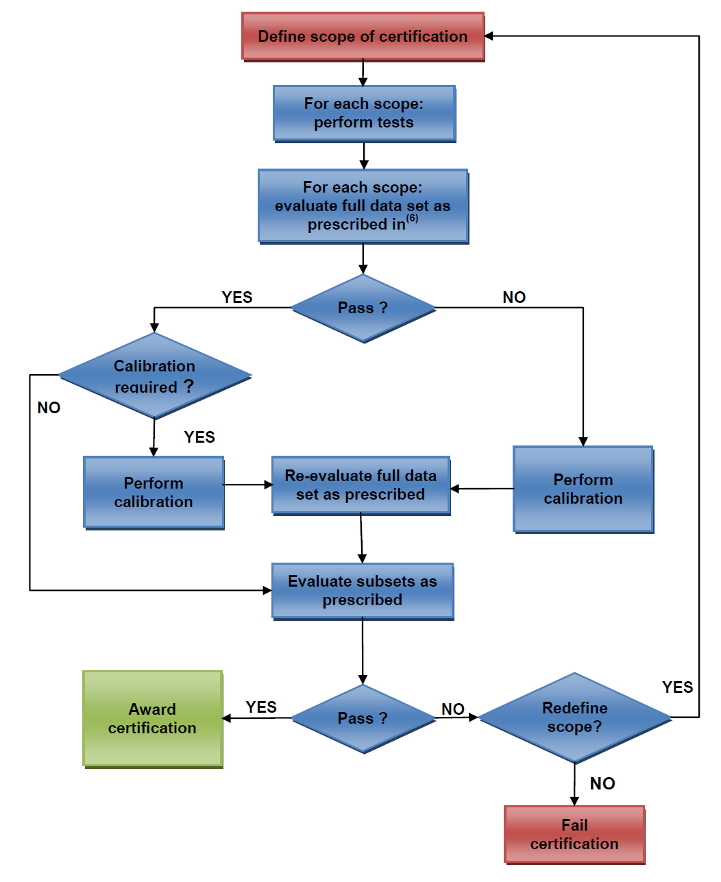 Evaluation of data during MCERTS certification of indicative particulate monitors