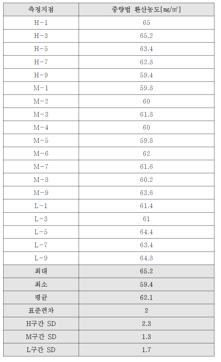 챔버 균질도 시험결과