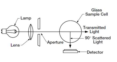 nephelometry 측정원리