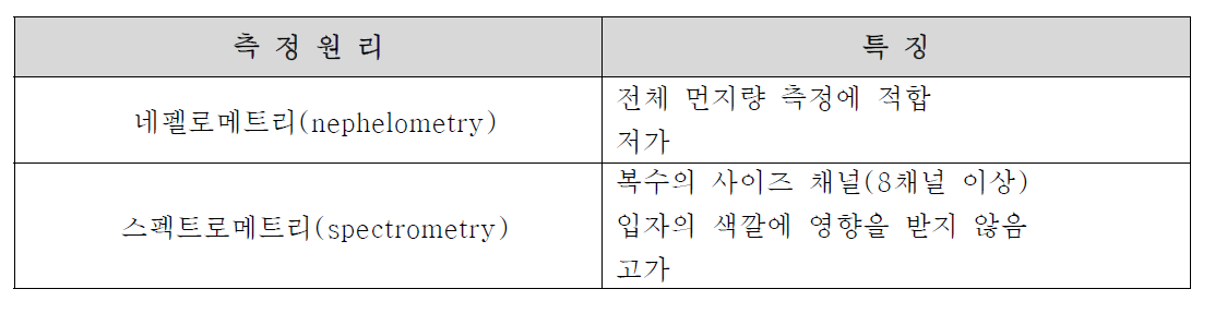 측정원리별 특징