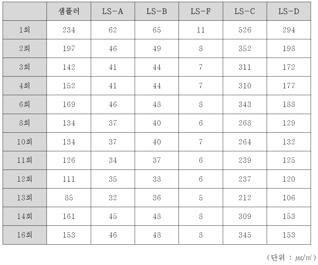 입자발생시험 결과