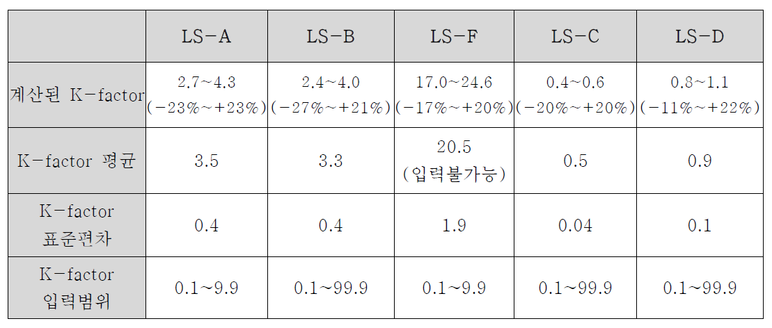 입자발생시험 결과로 산출한 K-factor