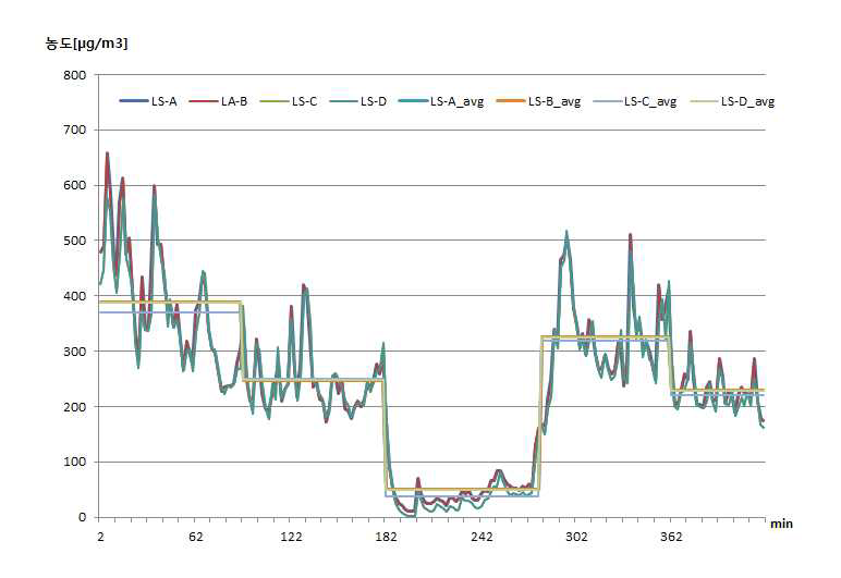 농도변화에 따른 추이