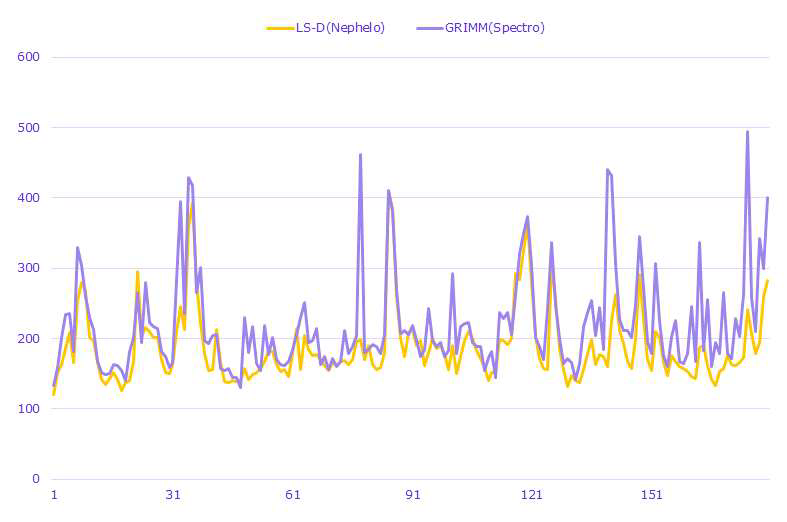 스펙트로메트리 방식과 네펠로메트리 방식 결과 비교