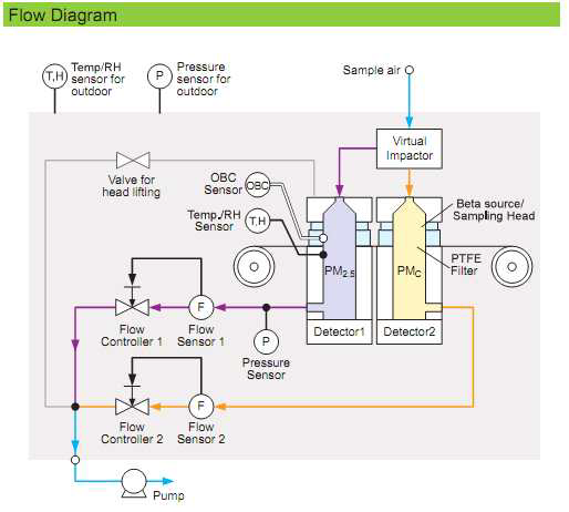 PM-711D Flow Diagram