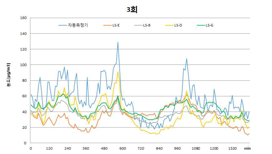 베타선측정기와의 비교시험(8회)