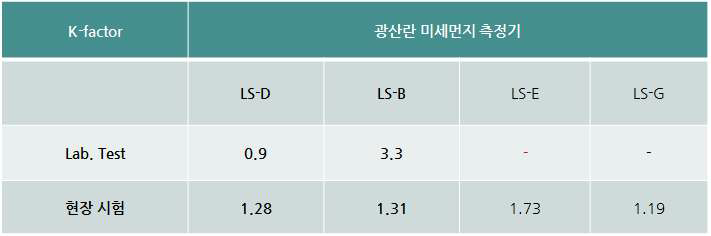 Lab. Test와 Field Test의 환산계수비교