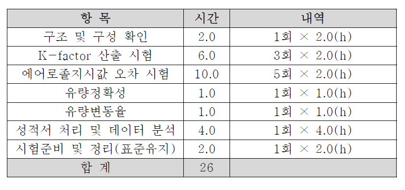 광산란장비 성능시험 소요시간