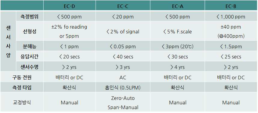 전기화학식 일산화탄소측정기 사양비교