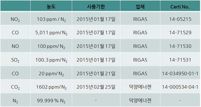 사용된 주요 표준가스