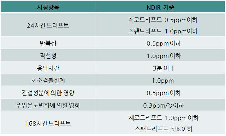 NDIR 일산화탄소측정기 성능기준