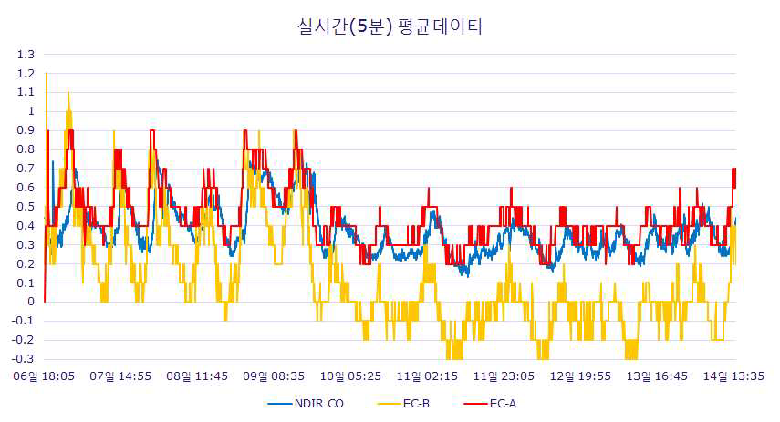 전기화학식과 NDIR방식의 현장비교시험