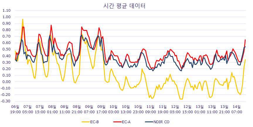 전기화학식과 NDIR방식의 현장비교시험