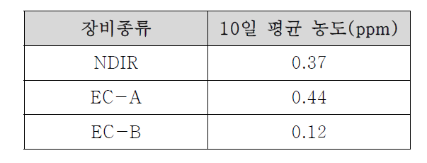 현장시험 기간 동안의 평균데이터