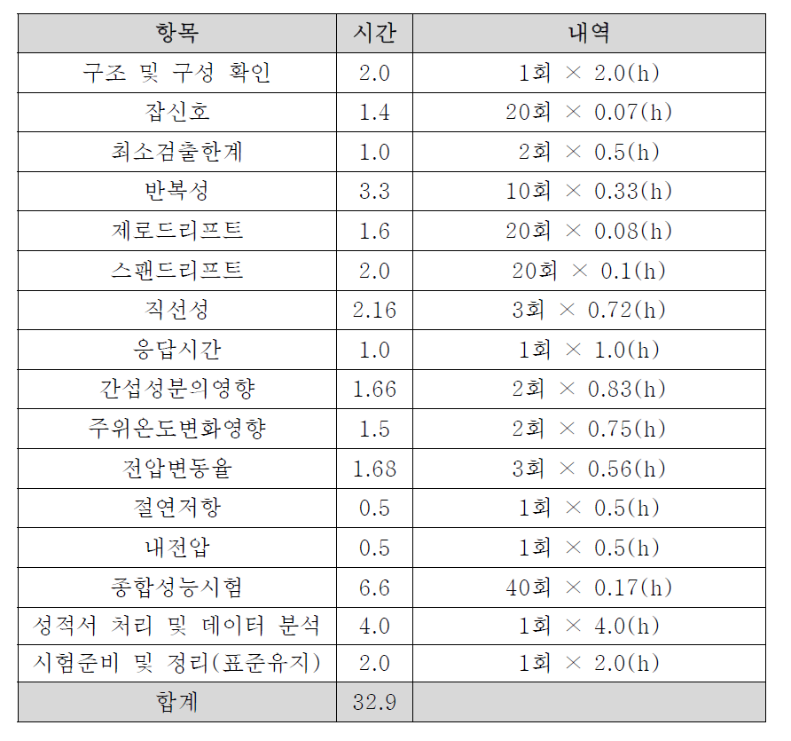 전기화학식 일산화탄소측정기 성능시험 소요시간