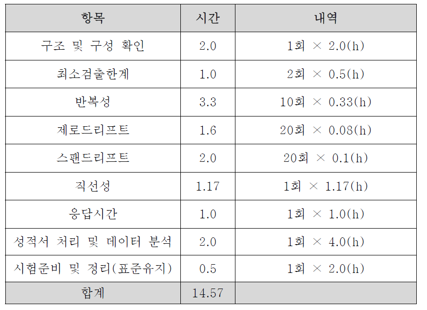 전기화학식 일산화탄소측정기 정도검사 소요시간