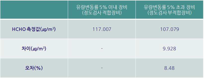 유량변동율에 따른 측정값 오차