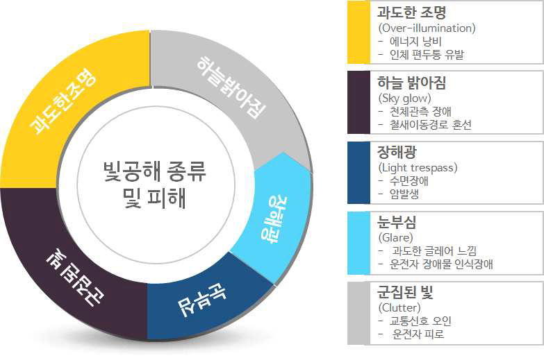 빛공해의 유형