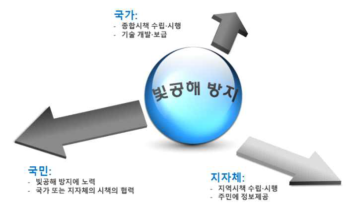 국가 등의 책무