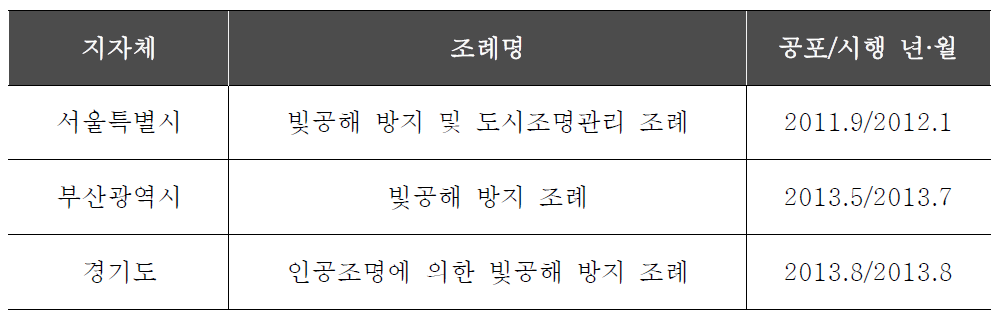 지자체별 빛공해 조례