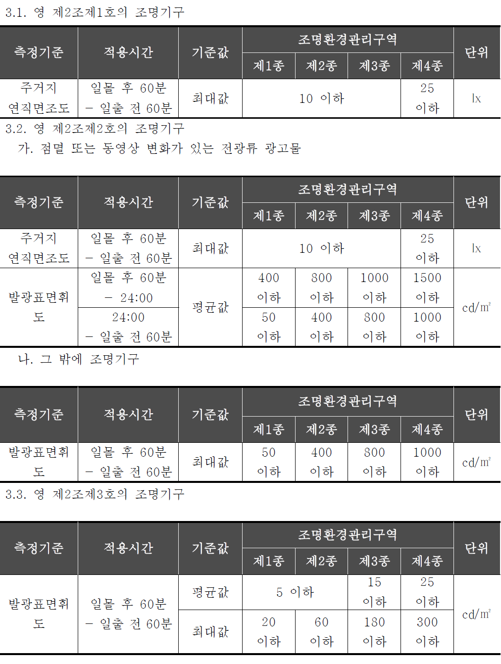 빛 방사허용기준